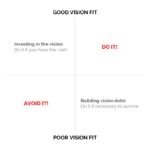 4 quadrant chart for identifying Vision Fit. The X axis is labeled 