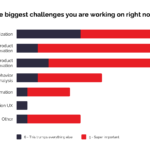 bar graph that ranks the biggest challenges you are working on right now. The challenges are: prioritization, existing product innovation, new product innovation, user behavior analysis, feature automation, conversion UX, and other.