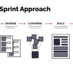 infographic outlining five steps to a design sprint: Understand, Diverge, Converge, Build, Test.