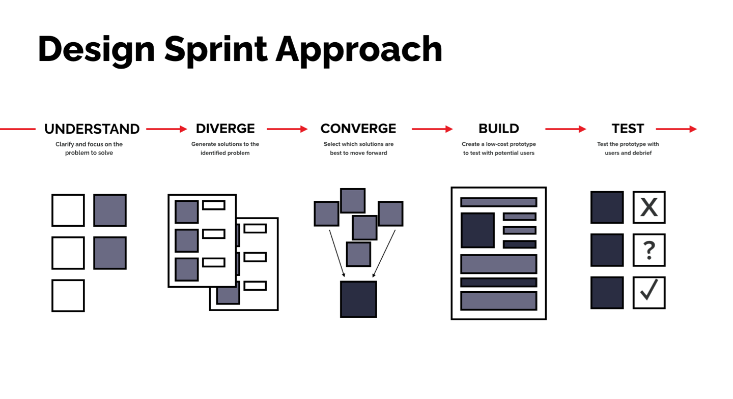 What is a Design Sprint?
