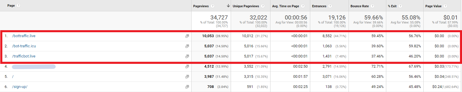 Screenshot of referrer traffic in Google Analytics