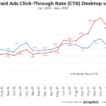 Line graph showing a correlating upward trend of Google Paid Ads Click-Through Rate on Desktop vs. Mobile over a 2 year period.