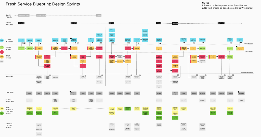 user journey map vs service blueprint