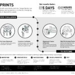 Infographic showing Design Sprints from challenge to outcome.