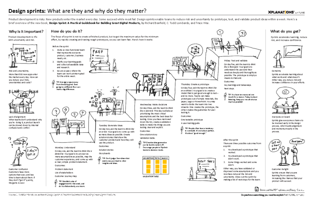 Infographic showing design sprints: what are they and why do they matter?