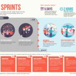 Infographic showing how design sprints transform design challenges into results.