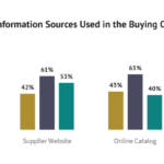 Bar chart showing the information sources used in the buying cycle. The chart includes General Search, Supplier Website, and Online Catalog.