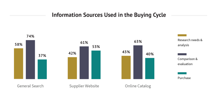 Bar chart showing the information sources used in the buying cycle. The chart includes General Search, Supplier Website, and Online Catalog.