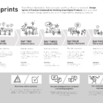 Infographic showing five days of a design sprint: Day 1 is to understand by thinking like a detective. Day 2 is to generate ideas by thinking like an artist. Day three is to make decisions by thinking like a scientist. Day four is to create a prototype by thinking like an architect. Day five is to test & validate by thinking like a therapist.