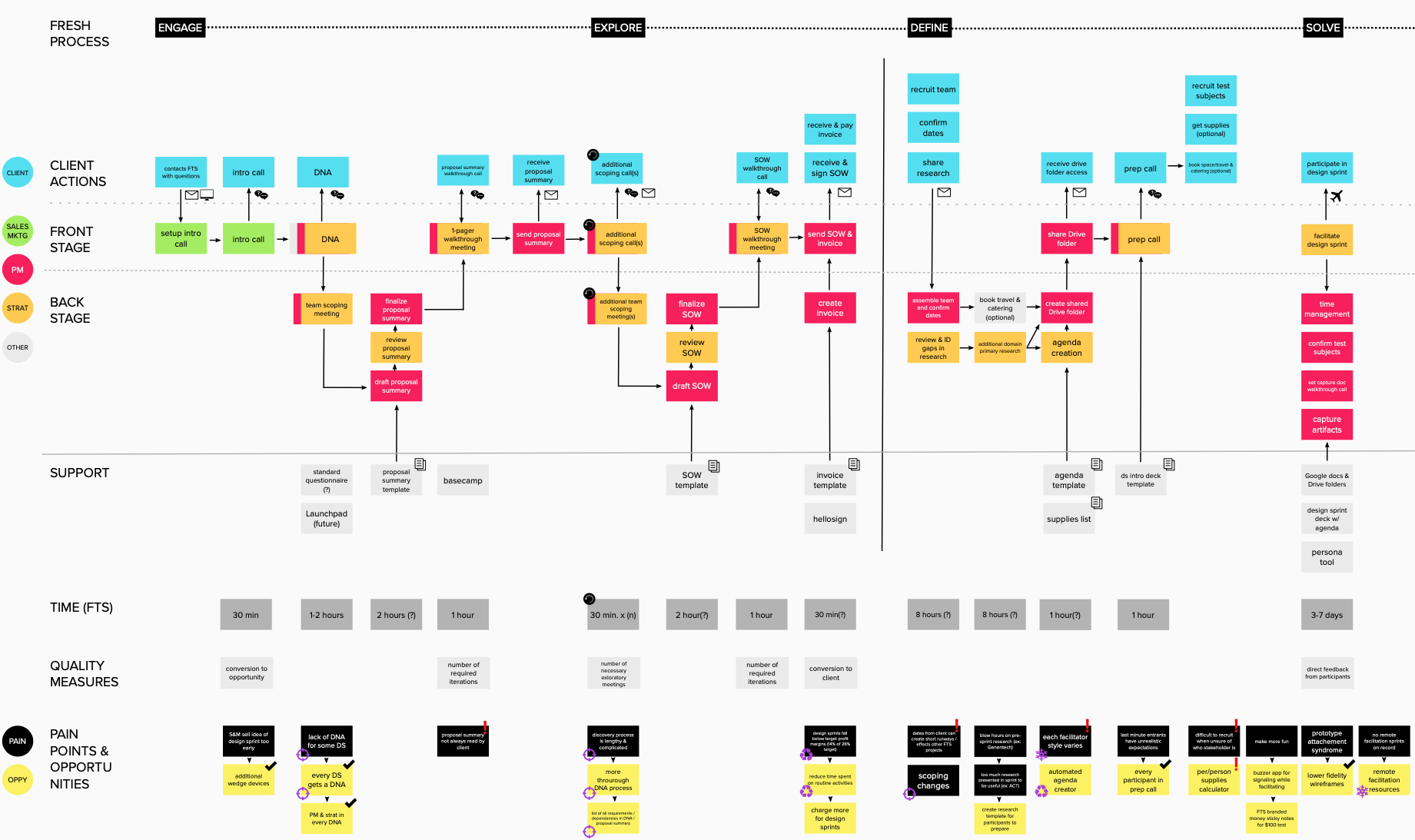 What is Service Blueprinting?